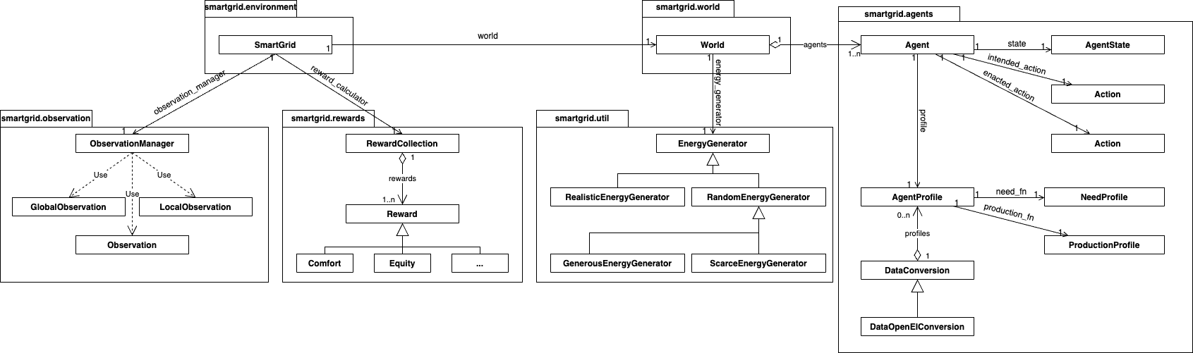 Simplified class diagram representing the links between the important classes. Attributes and methods are not shown.